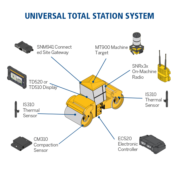 Spektra - Machine Control > Sistemi 3D > Rullo da asfalto > Trimble ...